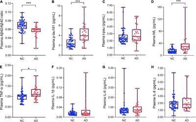 Plasma β-amyloid, tau, neurodegeneration biomarkers and inflammatory factors of probable Alzheimer’s disease dementia in Chinese individuals